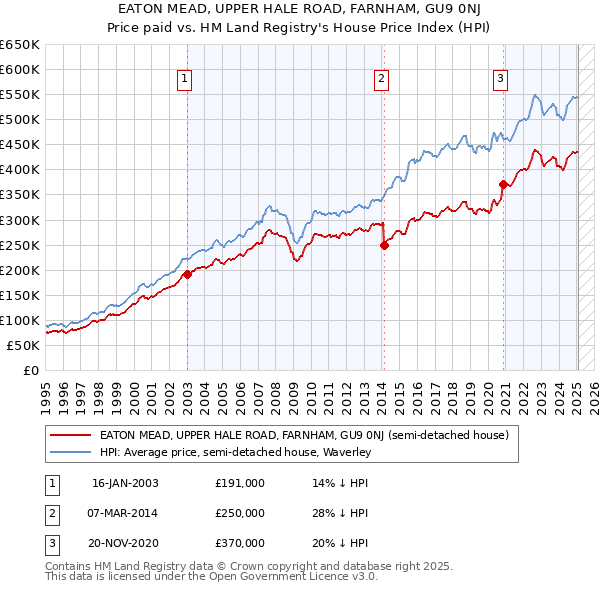 EATON MEAD, UPPER HALE ROAD, FARNHAM, GU9 0NJ: Price paid vs HM Land Registry's House Price Index