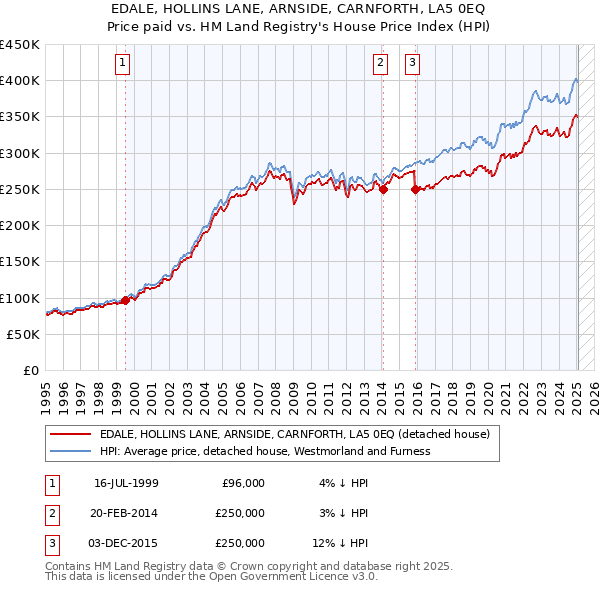 EDALE, HOLLINS LANE, ARNSIDE, CARNFORTH, LA5 0EQ: Price paid vs HM Land Registry's House Price Index