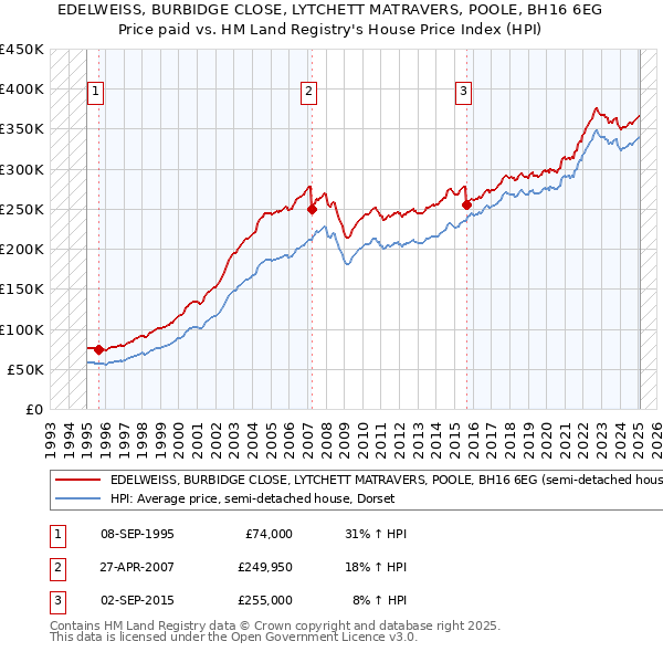 EDELWEISS, BURBIDGE CLOSE, LYTCHETT MATRAVERS, POOLE, BH16 6EG: Price paid vs HM Land Registry's House Price Index