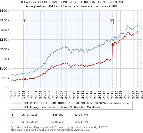 EDELWEISS, GLEBE ROAD, KINGSLEY, STOKE-ON-TRENT, ST10 2AQ: Price paid vs HM Land Registry's House Price Index