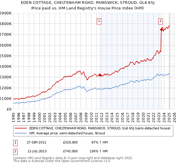 EDEN COTTAGE, CHELTENHAM ROAD, PAINSWICK, STROUD, GL6 6SJ: Price paid vs HM Land Registry's House Price Index