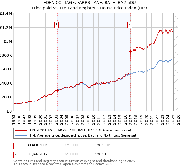 EDEN COTTAGE, FARRS LANE, BATH, BA2 5DU: Price paid vs HM Land Registry's House Price Index