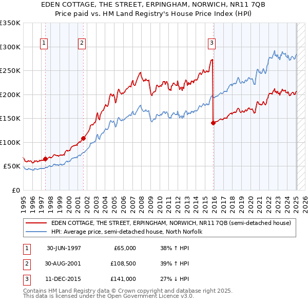 EDEN COTTAGE, THE STREET, ERPINGHAM, NORWICH, NR11 7QB: Price paid vs HM Land Registry's House Price Index