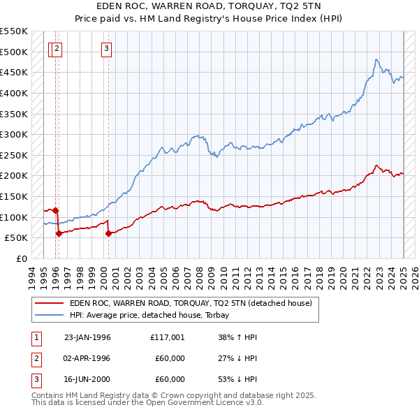 EDEN ROC, WARREN ROAD, TORQUAY, TQ2 5TN: Price paid vs HM Land Registry's House Price Index