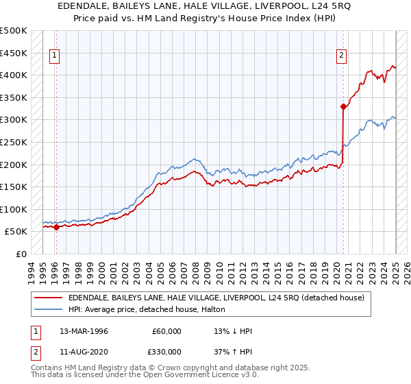EDENDALE, BAILEYS LANE, HALE VILLAGE, LIVERPOOL, L24 5RQ: Price paid vs HM Land Registry's House Price Index
