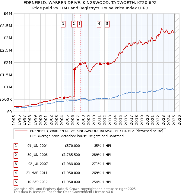 EDENFIELD, WARREN DRIVE, KINGSWOOD, TADWORTH, KT20 6PZ: Price paid vs HM Land Registry's House Price Index