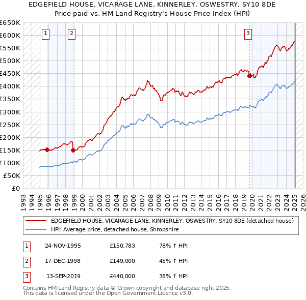 EDGEFIELD HOUSE, VICARAGE LANE, KINNERLEY, OSWESTRY, SY10 8DE: Price paid vs HM Land Registry's House Price Index