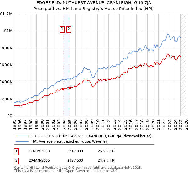 EDGEFIELD, NUTHURST AVENUE, CRANLEIGH, GU6 7JA: Price paid vs HM Land Registry's House Price Index