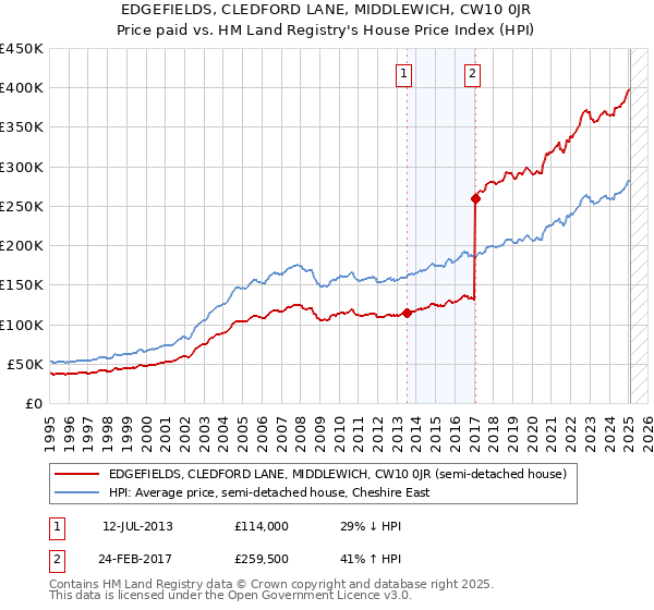 EDGEFIELDS, CLEDFORD LANE, MIDDLEWICH, CW10 0JR: Price paid vs HM Land Registry's House Price Index