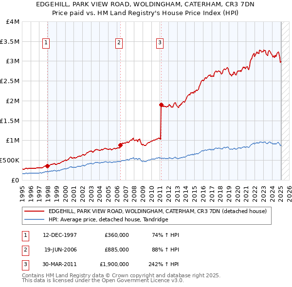 EDGEHILL, PARK VIEW ROAD, WOLDINGHAM, CATERHAM, CR3 7DN: Price paid vs HM Land Registry's House Price Index