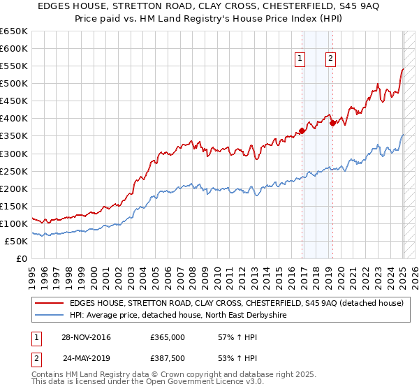 EDGES HOUSE, STRETTON ROAD, CLAY CROSS, CHESTERFIELD, S45 9AQ: Price paid vs HM Land Registry's House Price Index