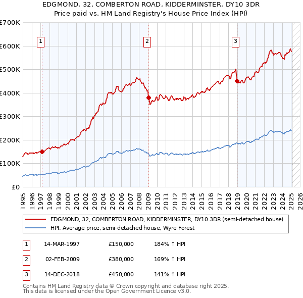 EDGMOND, 32, COMBERTON ROAD, KIDDERMINSTER, DY10 3DR: Price paid vs HM Land Registry's House Price Index
