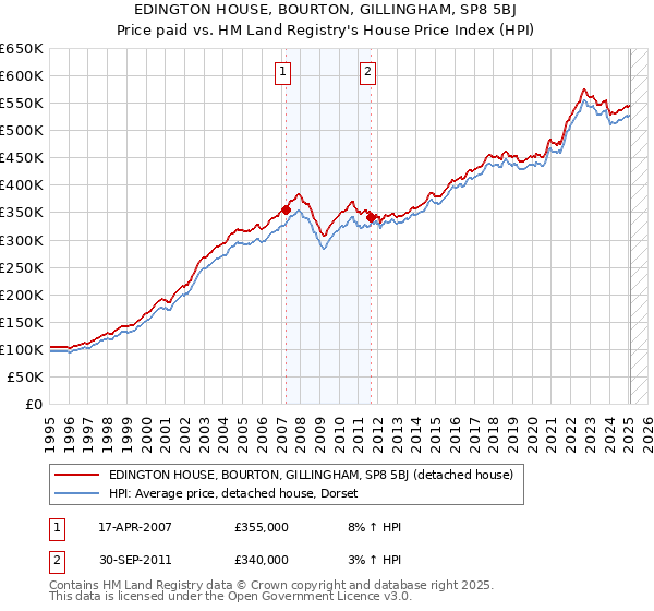 EDINGTON HOUSE, BOURTON, GILLINGHAM, SP8 5BJ: Price paid vs HM Land Registry's House Price Index