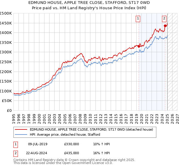 EDMUND HOUSE, APPLE TREE CLOSE, STAFFORD, ST17 0WD: Price paid vs HM Land Registry's House Price Index
