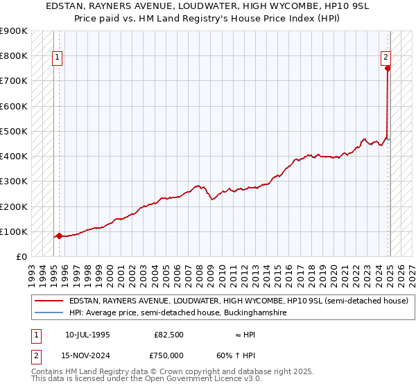 EDSTAN, RAYNERS AVENUE, LOUDWATER, HIGH WYCOMBE, HP10 9SL: Price paid vs HM Land Registry's House Price Index