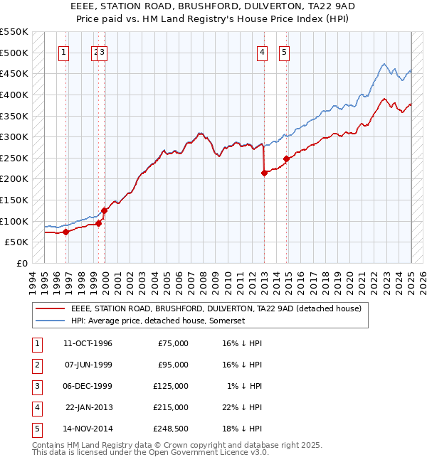 EEEE, STATION ROAD, BRUSHFORD, DULVERTON, TA22 9AD: Price paid vs HM Land Registry's House Price Index