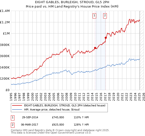 EIGHT GABLES, BURLEIGH, STROUD, GL5 2PH: Price paid vs HM Land Registry's House Price Index