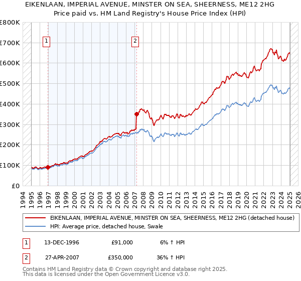EIKENLAAN, IMPERIAL AVENUE, MINSTER ON SEA, SHEERNESS, ME12 2HG: Price paid vs HM Land Registry's House Price Index
