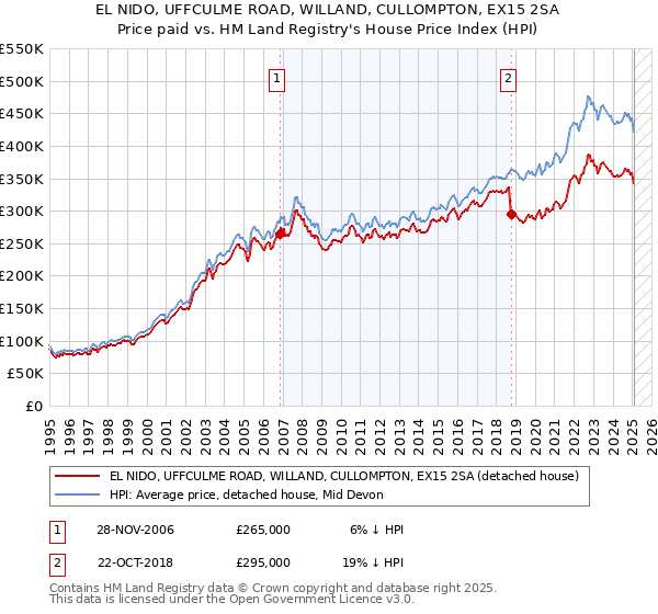 EL NIDO, UFFCULME ROAD, WILLAND, CULLOMPTON, EX15 2SA: Price paid vs HM Land Registry's House Price Index