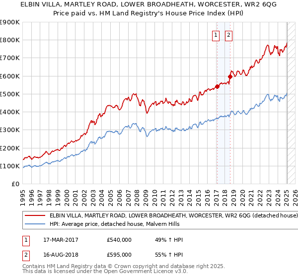 ELBIN VILLA, MARTLEY ROAD, LOWER BROADHEATH, WORCESTER, WR2 6QG: Price paid vs HM Land Registry's House Price Index