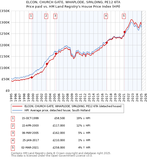 ELCON, CHURCH GATE, WHAPLODE, SPALDING, PE12 6TA: Price paid vs HM Land Registry's House Price Index