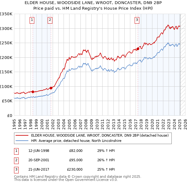 ELDER HOUSE, WOODSIDE LANE, WROOT, DONCASTER, DN9 2BP: Price paid vs HM Land Registry's House Price Index