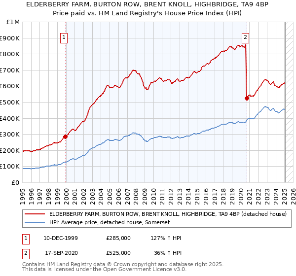 ELDERBERRY FARM, BURTON ROW, BRENT KNOLL, HIGHBRIDGE, TA9 4BP: Price paid vs HM Land Registry's House Price Index