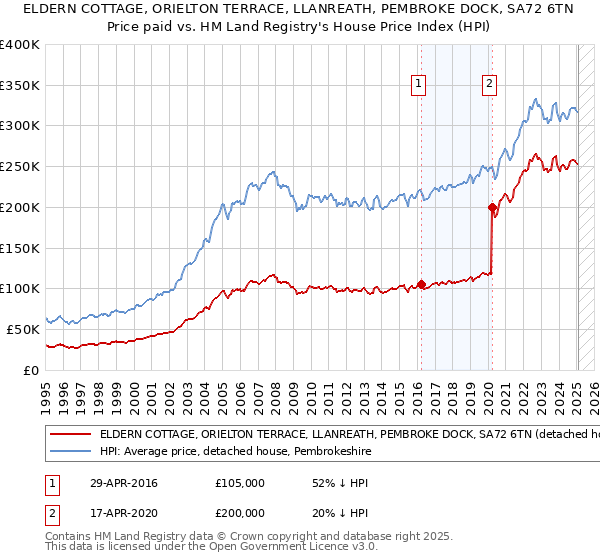 ELDERN COTTAGE, ORIELTON TERRACE, LLANREATH, PEMBROKE DOCK, SA72 6TN: Price paid vs HM Land Registry's House Price Index