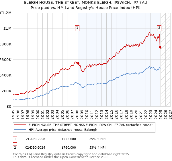 ELEIGH HOUSE, THE STREET, MONKS ELEIGH, IPSWICH, IP7 7AU: Price paid vs HM Land Registry's House Price Index