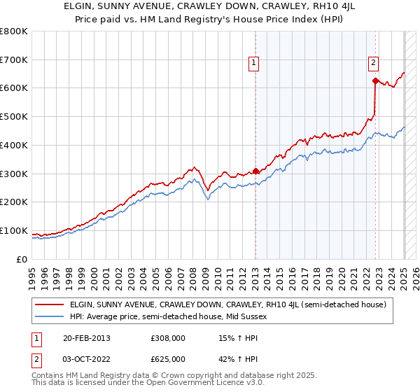 ELGIN, SUNNY AVENUE, CRAWLEY DOWN, CRAWLEY, RH10 4JL: Price paid vs HM Land Registry's House Price Index