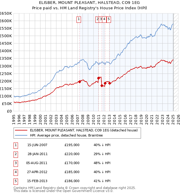 ELISBER, MOUNT PLEASANT, HALSTEAD, CO9 1EG: Price paid vs HM Land Registry's House Price Index