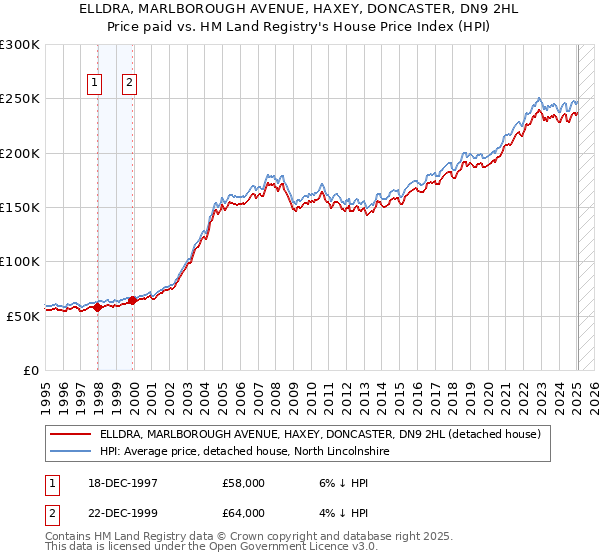 ELLDRA, MARLBOROUGH AVENUE, HAXEY, DONCASTER, DN9 2HL: Price paid vs HM Land Registry's House Price Index