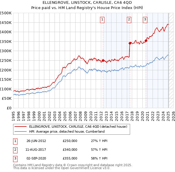 ELLENGROVE, LINSTOCK, CARLISLE, CA6 4QD: Price paid vs HM Land Registry's House Price Index