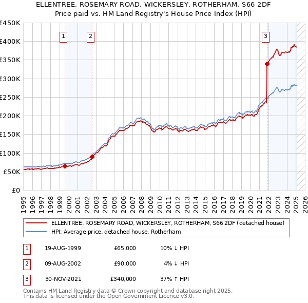 ELLENTREE, ROSEMARY ROAD, WICKERSLEY, ROTHERHAM, S66 2DF: Price paid vs HM Land Registry's House Price Index