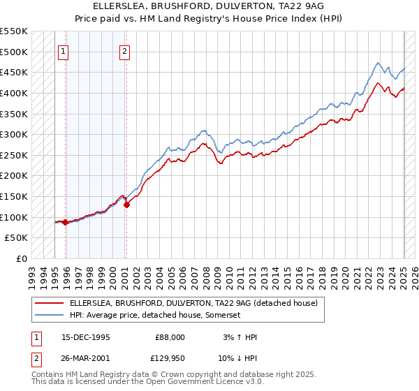 ELLERSLEA, BRUSHFORD, DULVERTON, TA22 9AG: Price paid vs HM Land Registry's House Price Index
