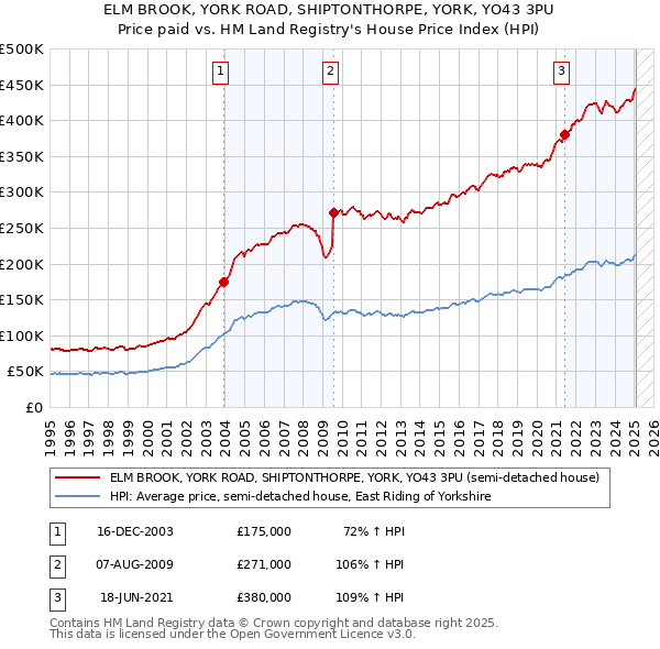 ELM BROOK, YORK ROAD, SHIPTONTHORPE, YORK, YO43 3PU: Price paid vs HM Land Registry's House Price Index