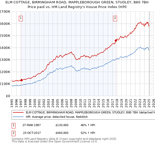 ELM COTTAGE, BIRMINGHAM ROAD, MAPPLEBOROUGH GREEN, STUDLEY, B80 7BH: Price paid vs HM Land Registry's House Price Index