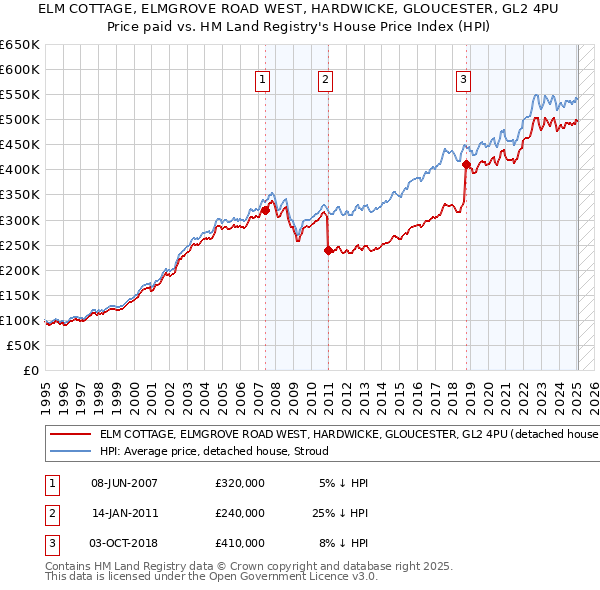 ELM COTTAGE, ELMGROVE ROAD WEST, HARDWICKE, GLOUCESTER, GL2 4PU: Price paid vs HM Land Registry's House Price Index