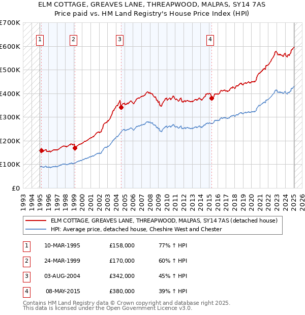ELM COTTAGE, GREAVES LANE, THREAPWOOD, MALPAS, SY14 7AS: Price paid vs HM Land Registry's House Price Index