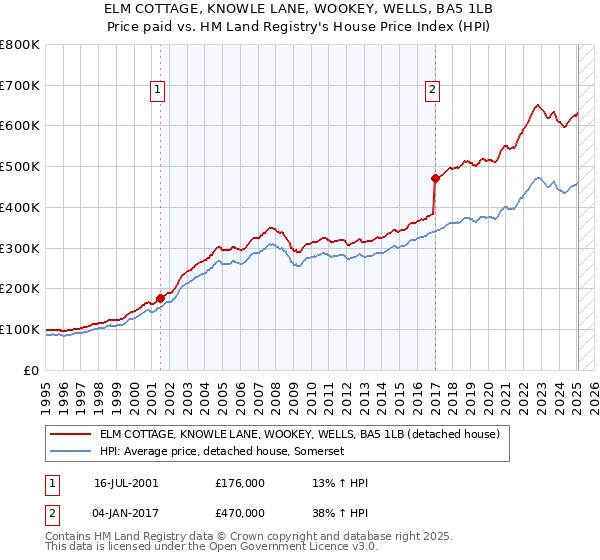 ELM COTTAGE, KNOWLE LANE, WOOKEY, WELLS, BA5 1LB: Price paid vs HM Land Registry's House Price Index