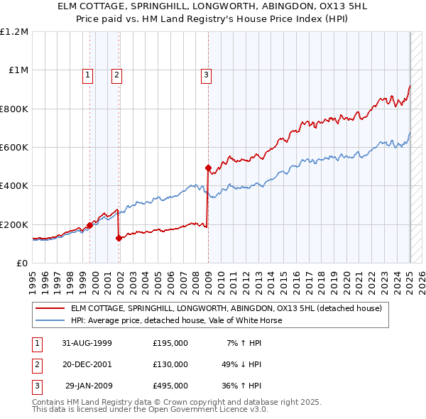 ELM COTTAGE, SPRINGHILL, LONGWORTH, ABINGDON, OX13 5HL: Price paid vs HM Land Registry's House Price Index