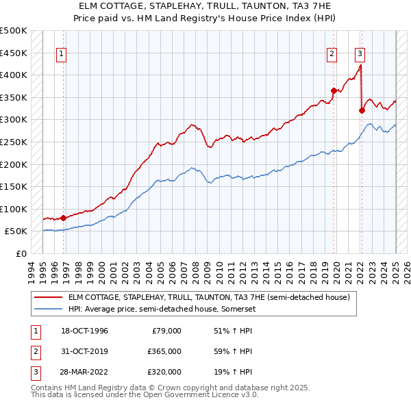 ELM COTTAGE, STAPLEHAY, TRULL, TAUNTON, TA3 7HE: Price paid vs HM Land Registry's House Price Index