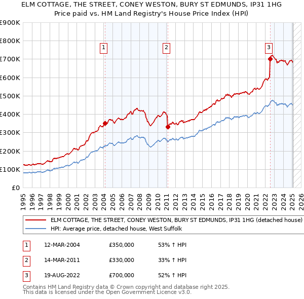 ELM COTTAGE, THE STREET, CONEY WESTON, BURY ST EDMUNDS, IP31 1HG: Price paid vs HM Land Registry's House Price Index