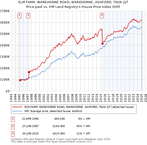 ELM FARM, WAREHORNE ROAD, WAREHORNE, ASHFORD, TN26 2JT: Price paid vs HM Land Registry's House Price Index