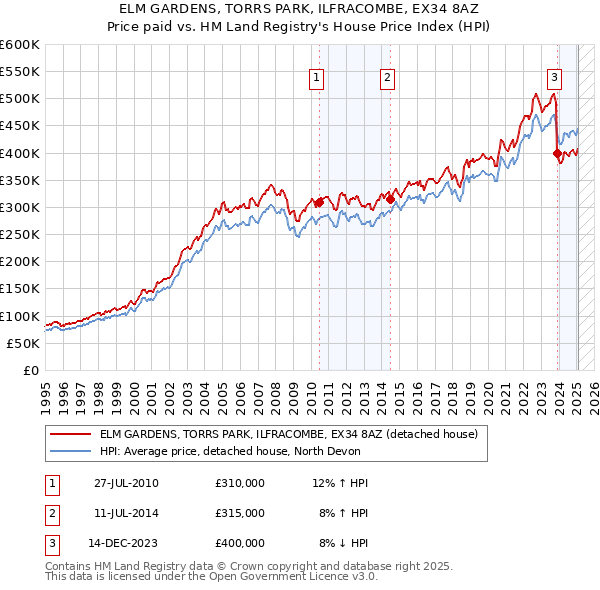 ELM GARDENS, TORRS PARK, ILFRACOMBE, EX34 8AZ: Price paid vs HM Land Registry's House Price Index