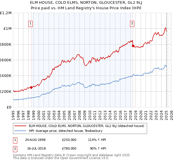 ELM HOUSE, COLD ELMS, NORTON, GLOUCESTER, GL2 9LJ: Price paid vs HM Land Registry's House Price Index