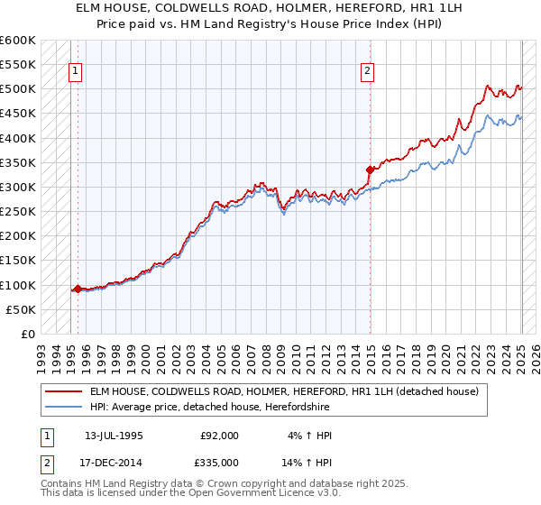 ELM HOUSE, COLDWELLS ROAD, HOLMER, HEREFORD, HR1 1LH: Price paid vs HM Land Registry's House Price Index