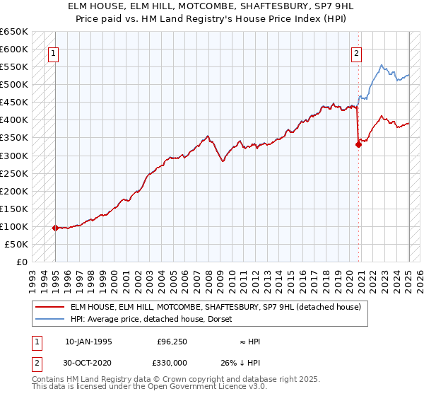 ELM HOUSE, ELM HILL, MOTCOMBE, SHAFTESBURY, SP7 9HL: Price paid vs HM Land Registry's House Price Index
