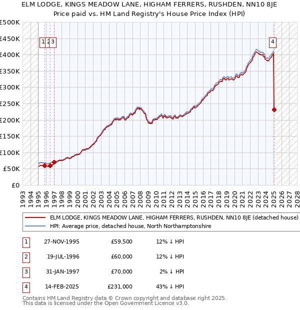 ELM LODGE, KINGS MEADOW LANE, HIGHAM FERRERS, RUSHDEN, NN10 8JE: Price paid vs HM Land Registry's House Price Index