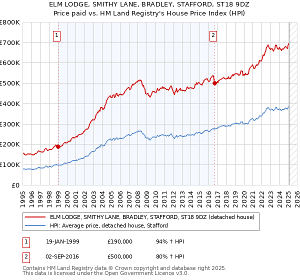 ELM LODGE, SMITHY LANE, BRADLEY, STAFFORD, ST18 9DZ: Price paid vs HM Land Registry's House Price Index